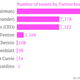 Image for article titled Twitter’s new board member isn’t the only one who rarely tweets